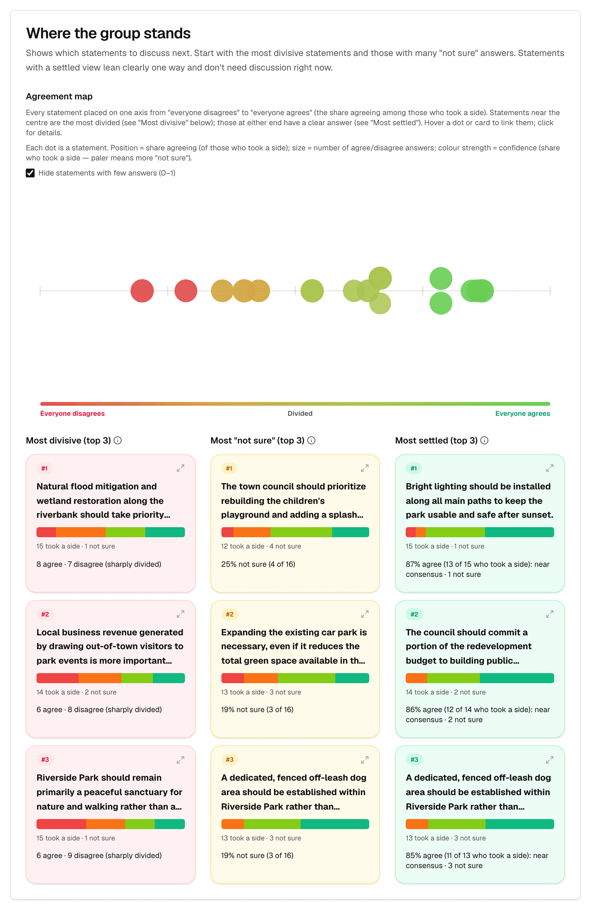 Agreement map: every statement on one axis from everyone disagrees to everyone agrees, with the most divisive, most not-sure and most settled statements